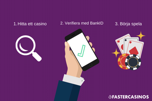 3 steg registrering på ett casino med BankID